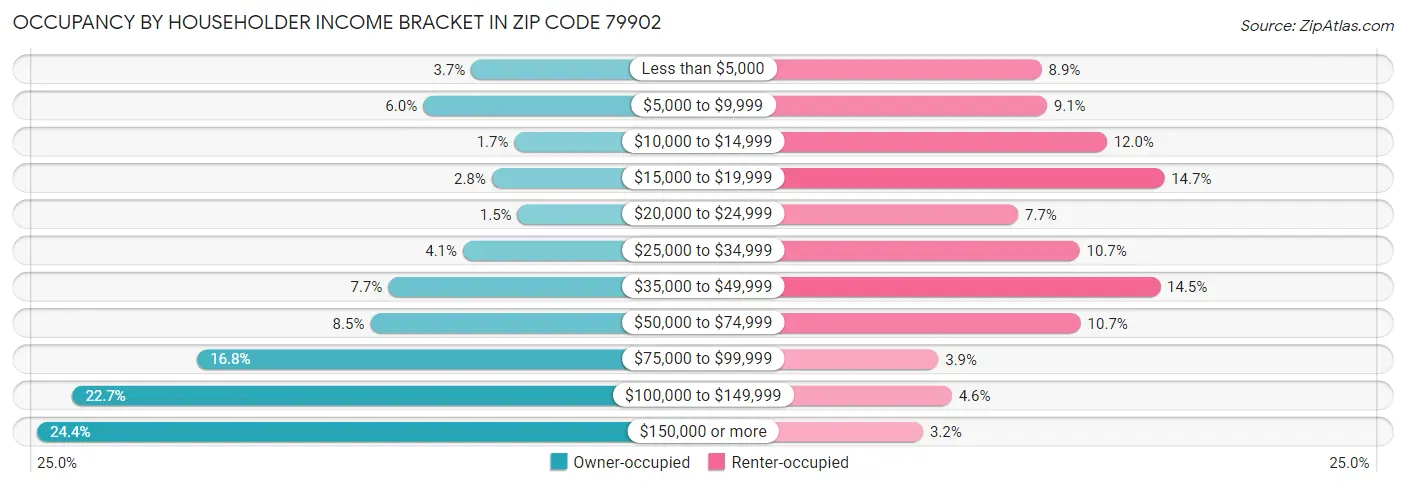 Occupancy by Householder Income Bracket in Zip Code 79902