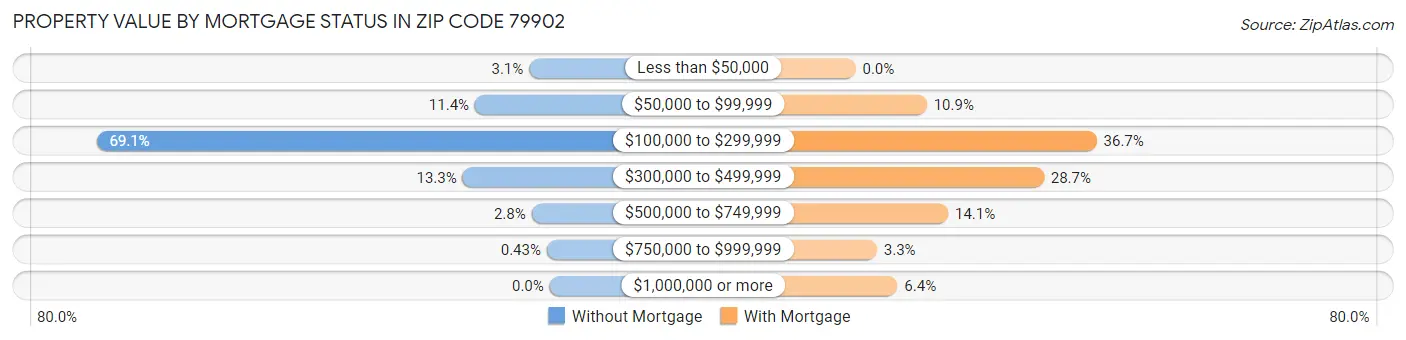 Property Value by Mortgage Status in Zip Code 79902