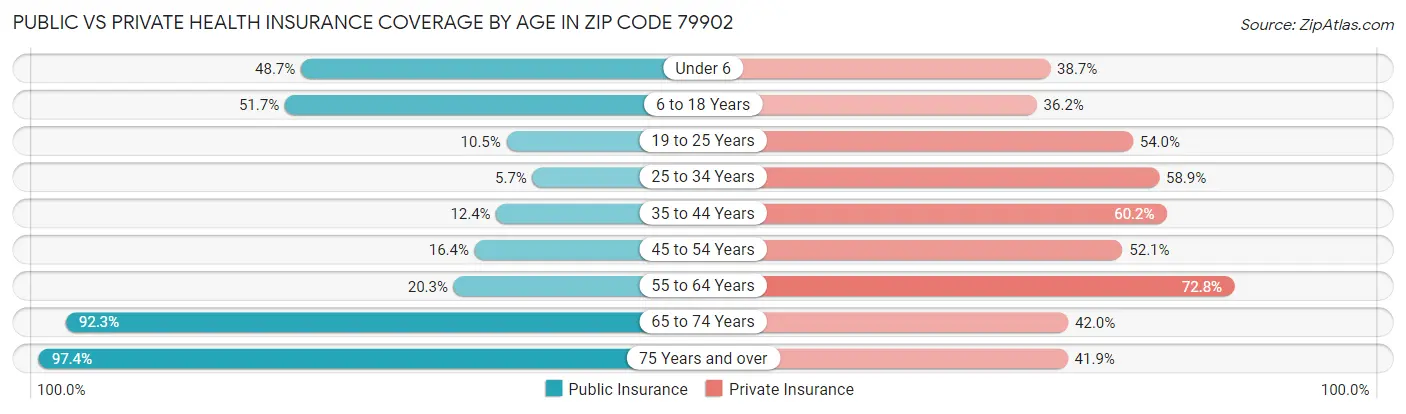 Public vs Private Health Insurance Coverage by Age in Zip Code 79902