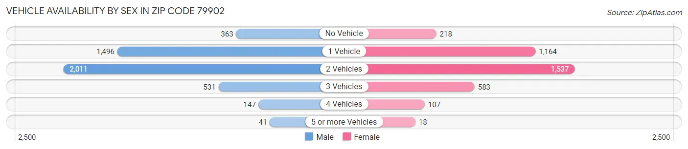 Vehicle Availability by Sex in Zip Code 79902