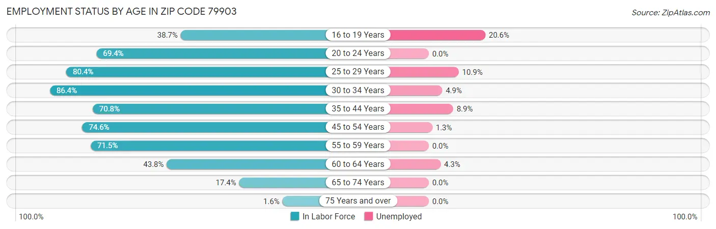 Employment Status by Age in Zip Code 79903
