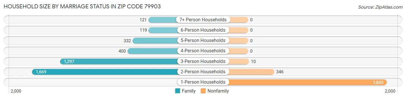 Household Size by Marriage Status in Zip Code 79903