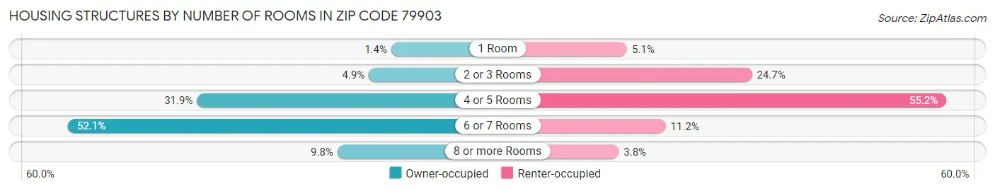 Housing Structures by Number of Rooms in Zip Code 79903