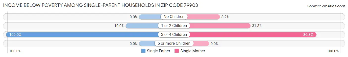 Income Below Poverty Among Single-Parent Households in Zip Code 79903