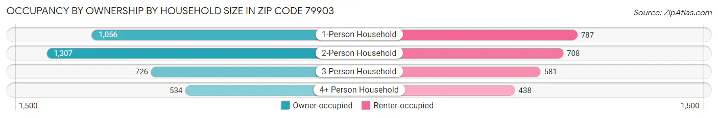 Occupancy by Ownership by Household Size in Zip Code 79903