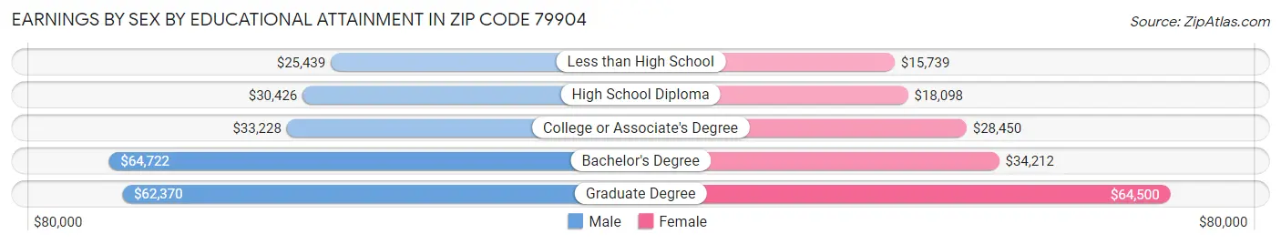 Earnings by Sex by Educational Attainment in Zip Code 79904
