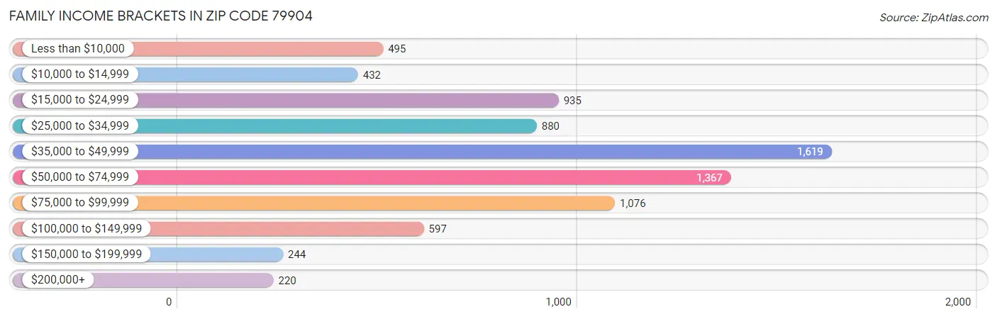 Family Income Brackets in Zip Code 79904