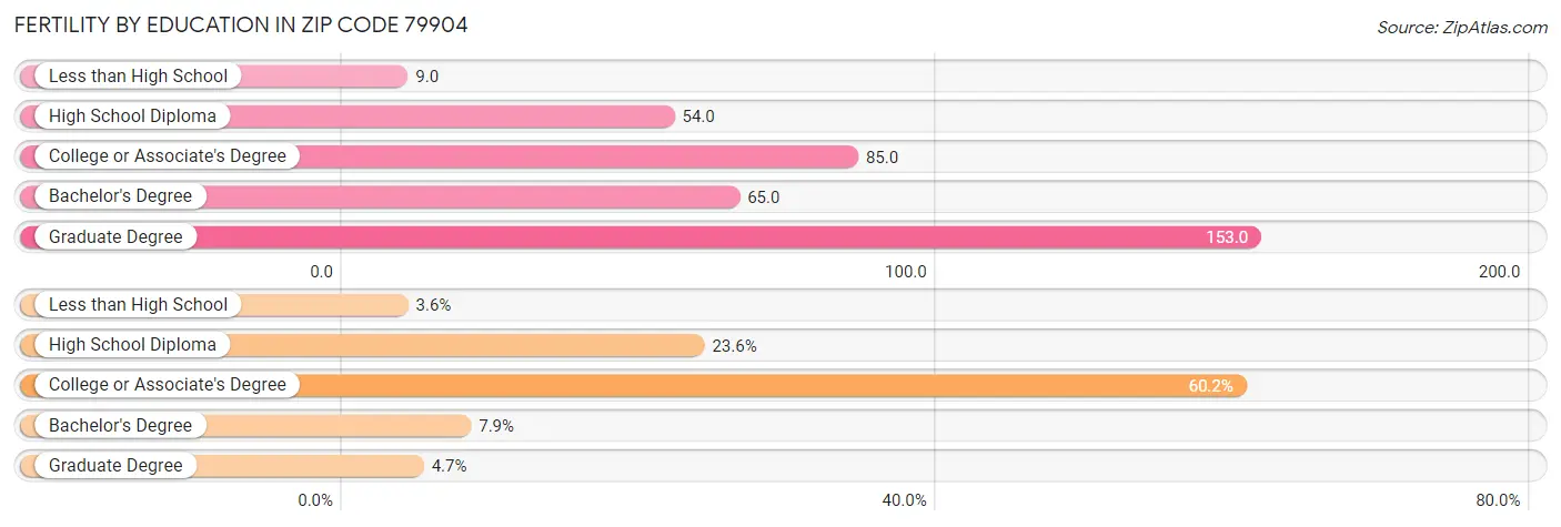 Female Fertility by Education Attainment in Zip Code 79904