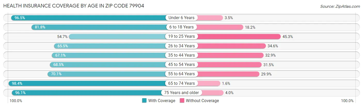 Health Insurance Coverage by Age in Zip Code 79904