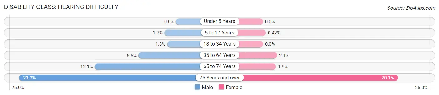 Disability in Zip Code 79904: <span>Hearing Difficulty</span>