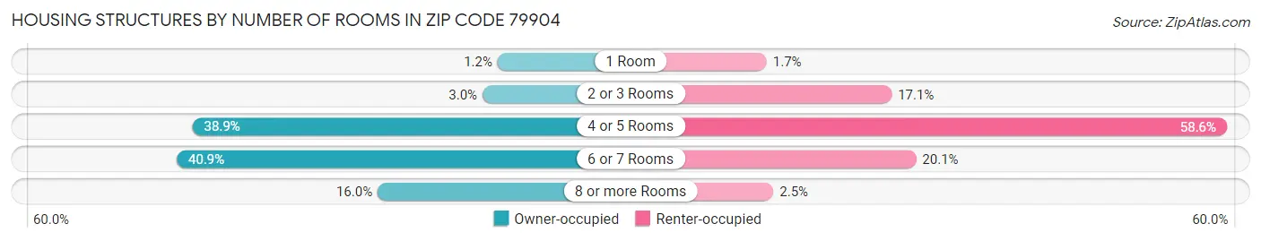 Housing Structures by Number of Rooms in Zip Code 79904