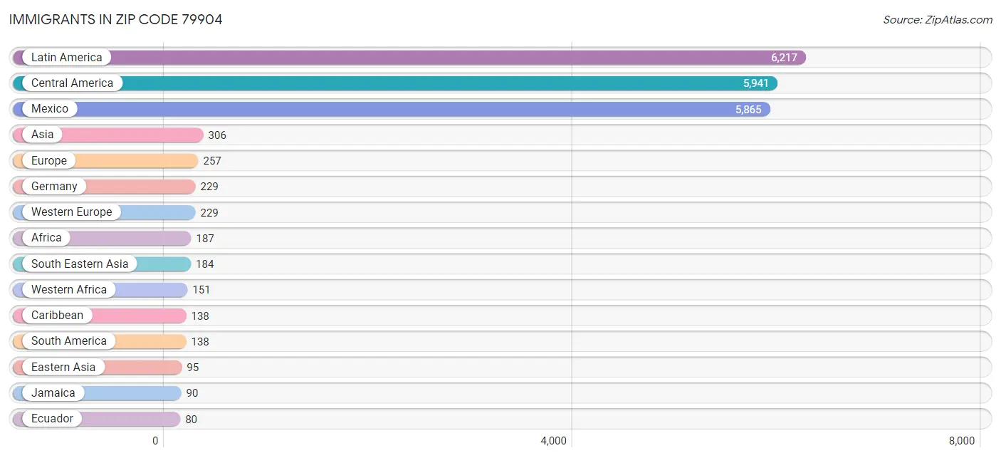 Immigrants in Zip Code 79904