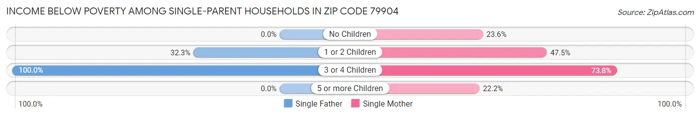 Income Below Poverty Among Single-Parent Households in Zip Code 79904