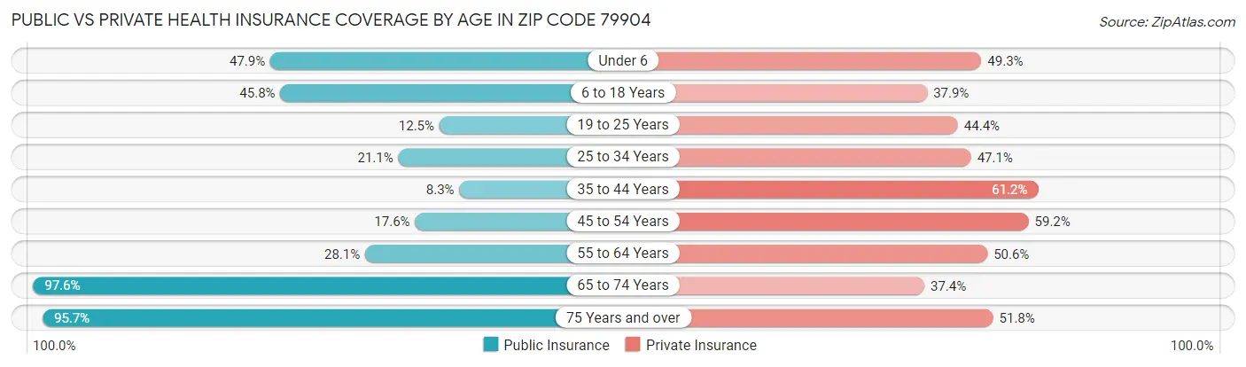 Public vs Private Health Insurance Coverage by Age in Zip Code 79904