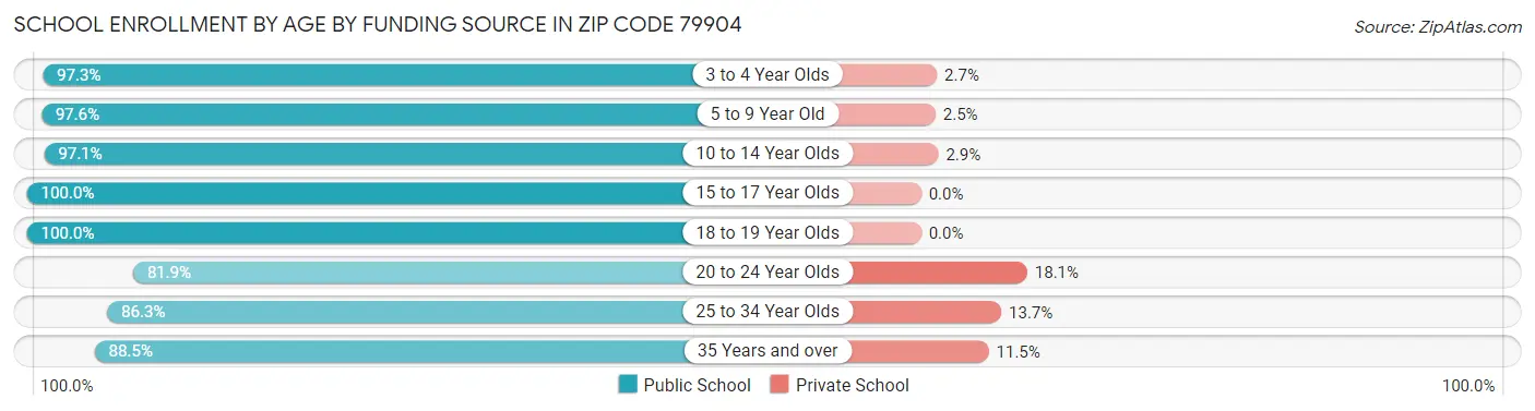 School Enrollment by Age by Funding Source in Zip Code 79904