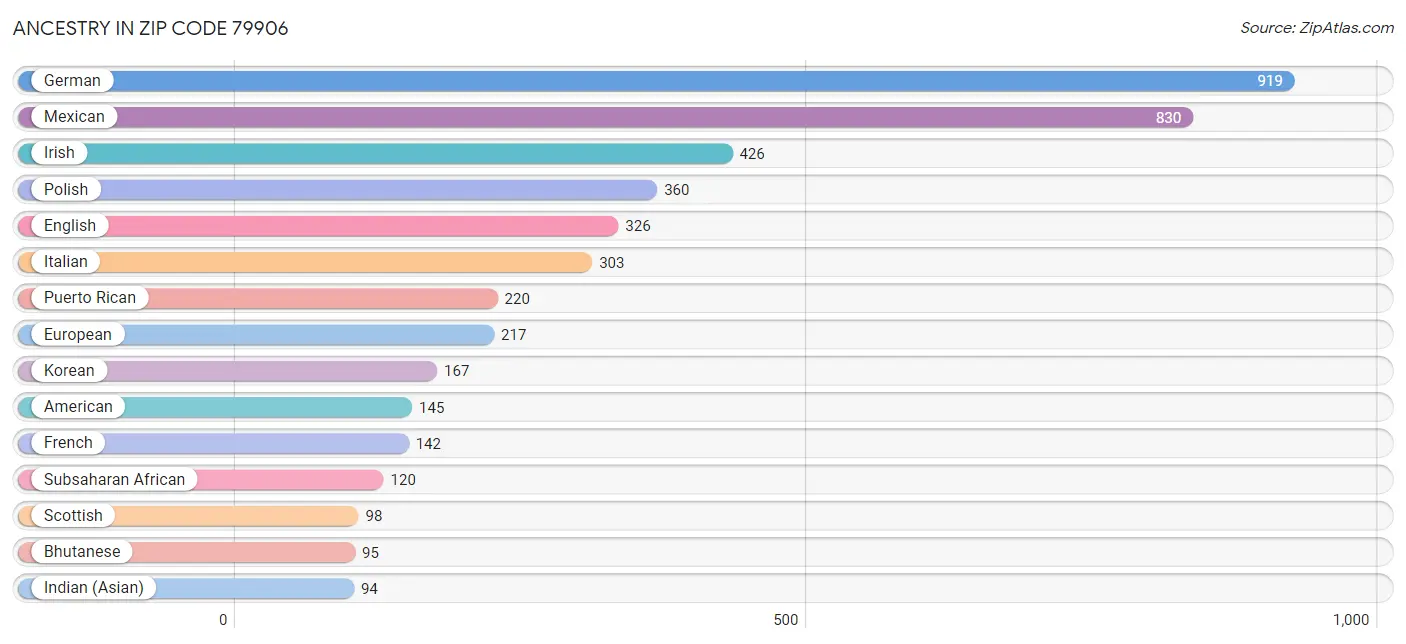 Ancestry in Zip Code 79906