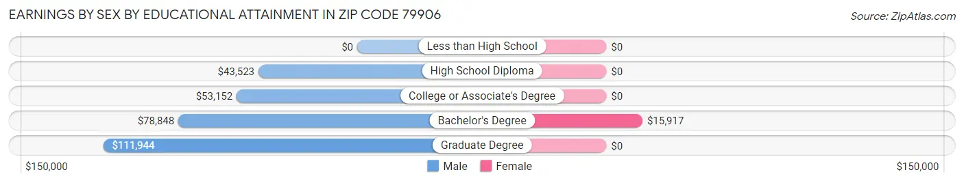 Earnings by Sex by Educational Attainment in Zip Code 79906