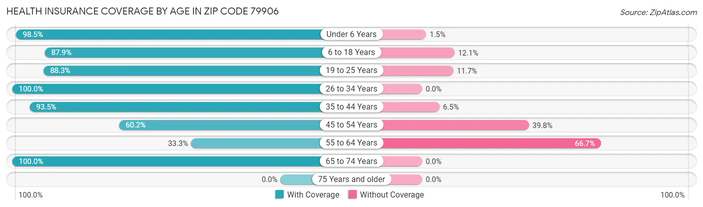 Health Insurance Coverage by Age in Zip Code 79906