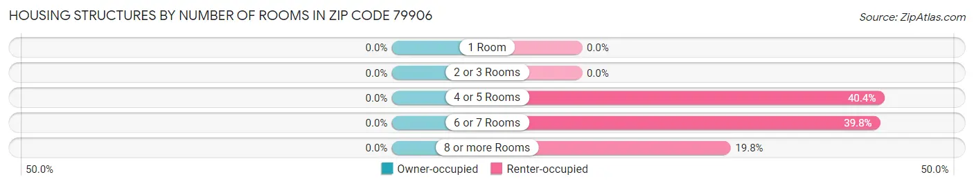 Housing Structures by Number of Rooms in Zip Code 79906