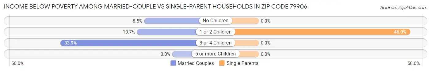 Income Below Poverty Among Married-Couple vs Single-Parent Households in Zip Code 79906