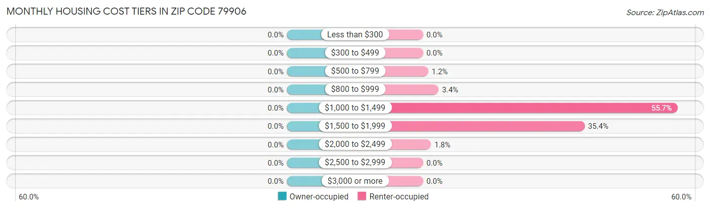 Monthly Housing Cost Tiers in Zip Code 79906