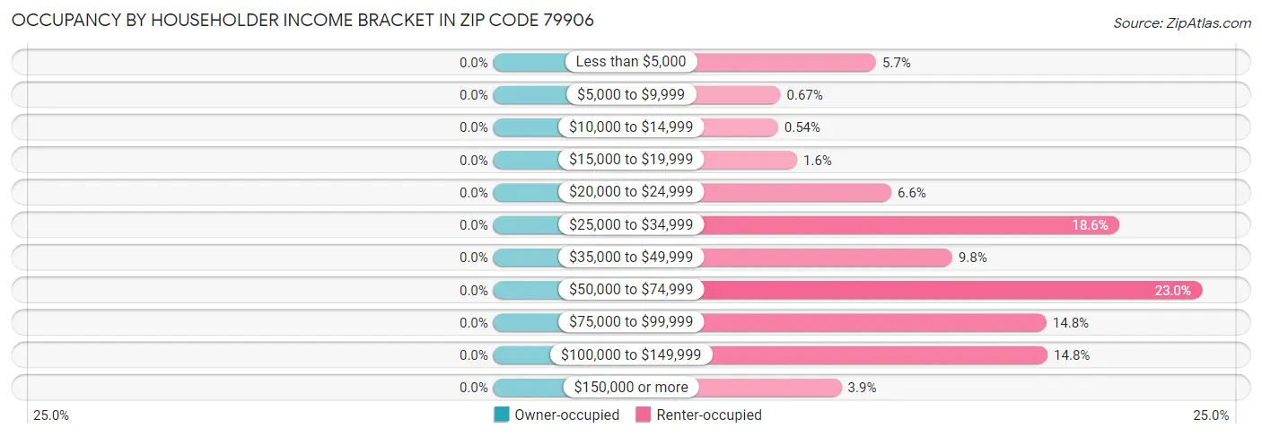 Occupancy by Householder Income Bracket in Zip Code 79906
