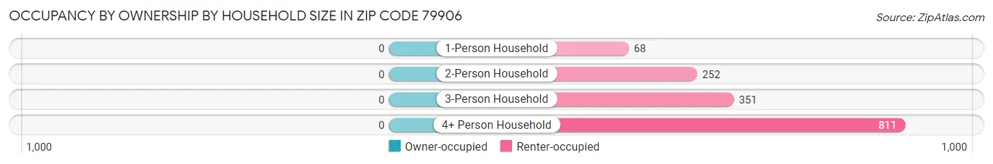 Occupancy by Ownership by Household Size in Zip Code 79906