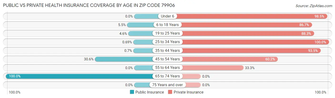Public vs Private Health Insurance Coverage by Age in Zip Code 79906