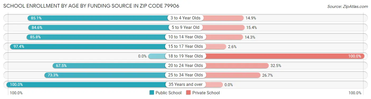School Enrollment by Age by Funding Source in Zip Code 79906