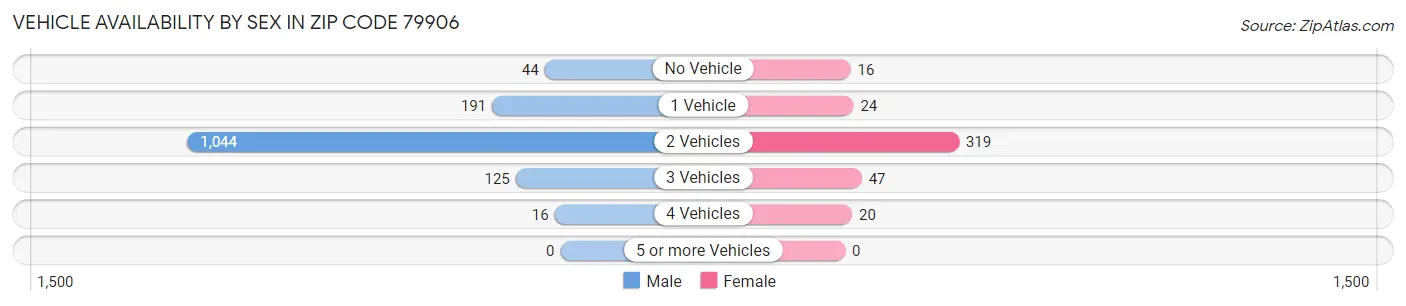 Vehicle Availability by Sex in Zip Code 79906
