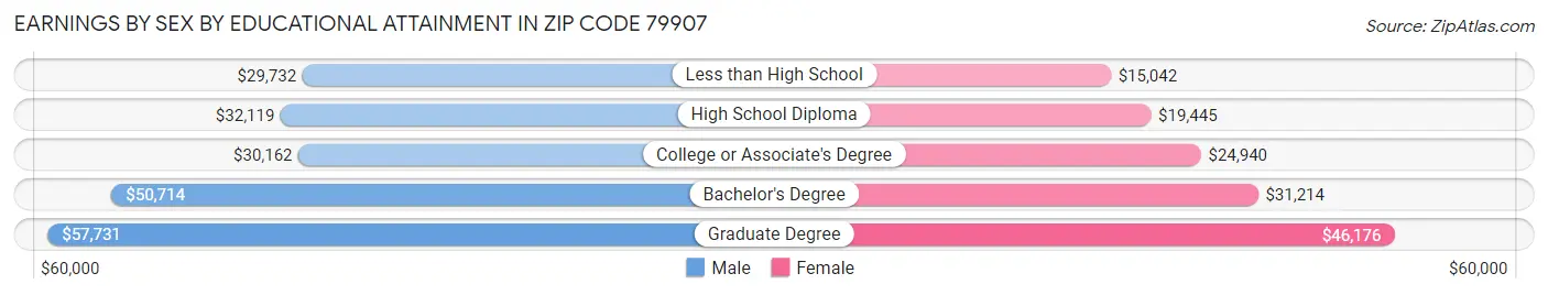 Earnings by Sex by Educational Attainment in Zip Code 79907
