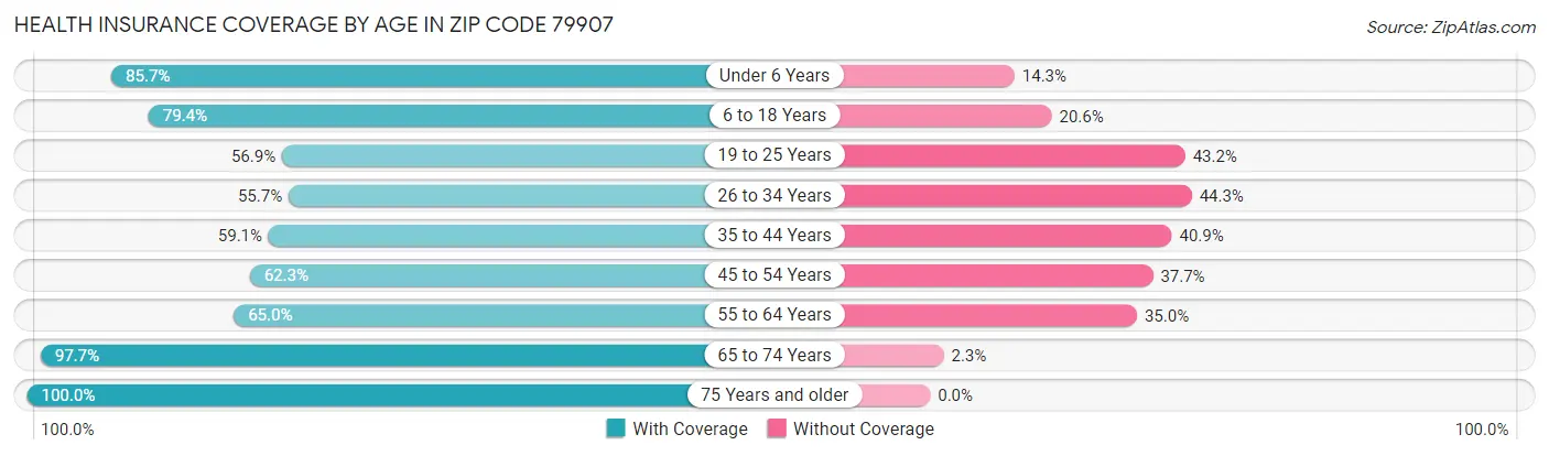 Health Insurance Coverage by Age in Zip Code 79907