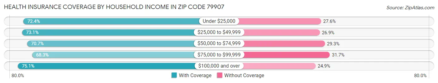 Health Insurance Coverage by Household Income in Zip Code 79907