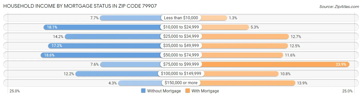 Household Income by Mortgage Status in Zip Code 79907