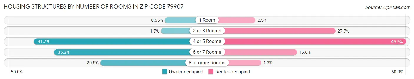 Housing Structures by Number of Rooms in Zip Code 79907