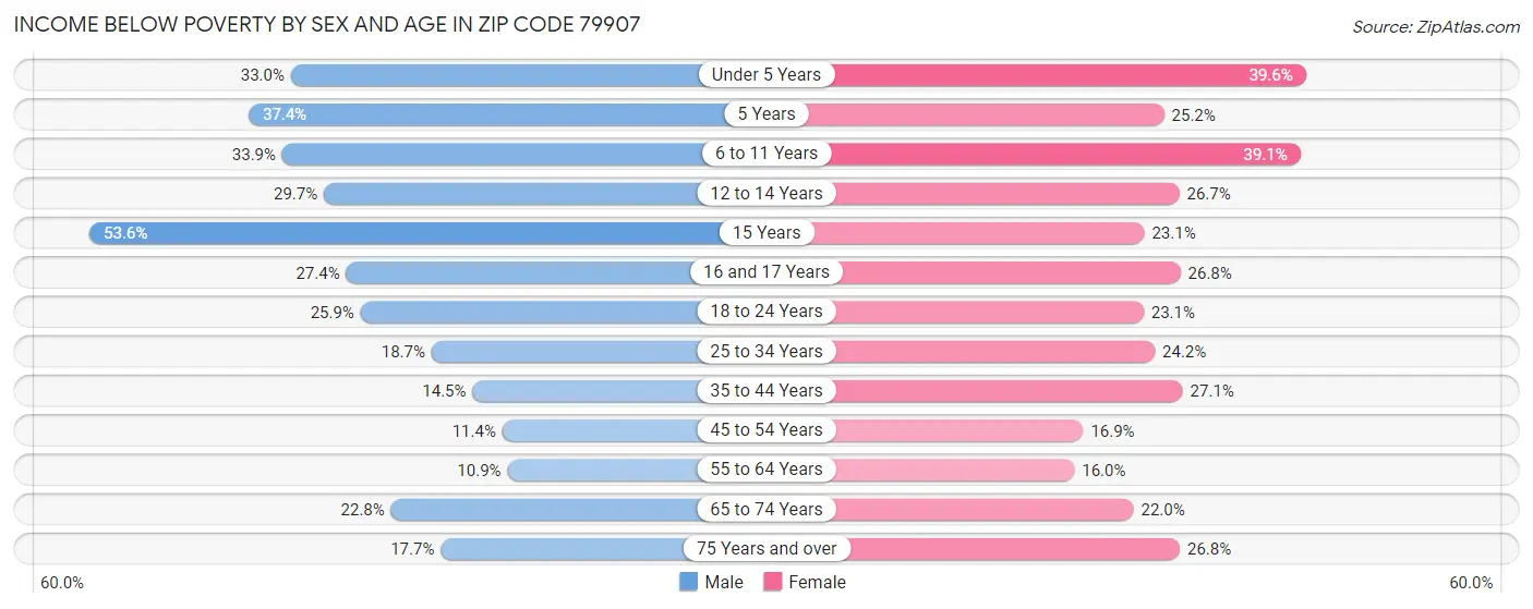 Income Below Poverty by Sex and Age in Zip Code 79907