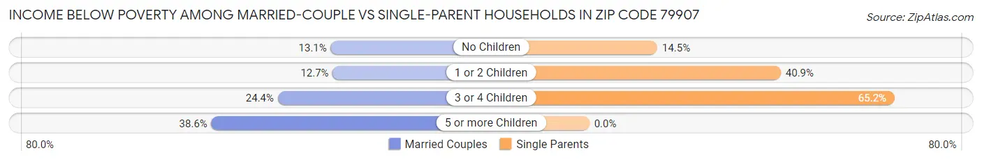 Income Below Poverty Among Married-Couple vs Single-Parent Households in Zip Code 79907