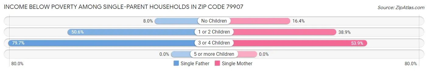 Income Below Poverty Among Single-Parent Households in Zip Code 79907