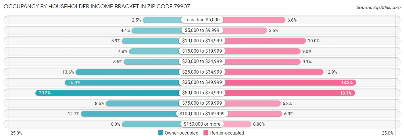 Occupancy by Householder Income Bracket in Zip Code 79907
