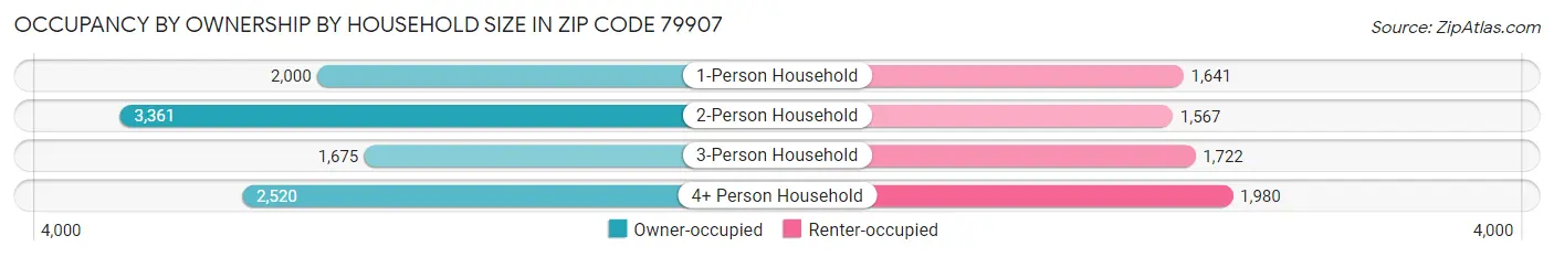 Occupancy by Ownership by Household Size in Zip Code 79907