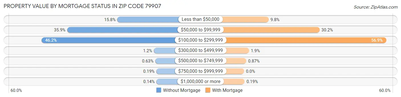 Property Value by Mortgage Status in Zip Code 79907