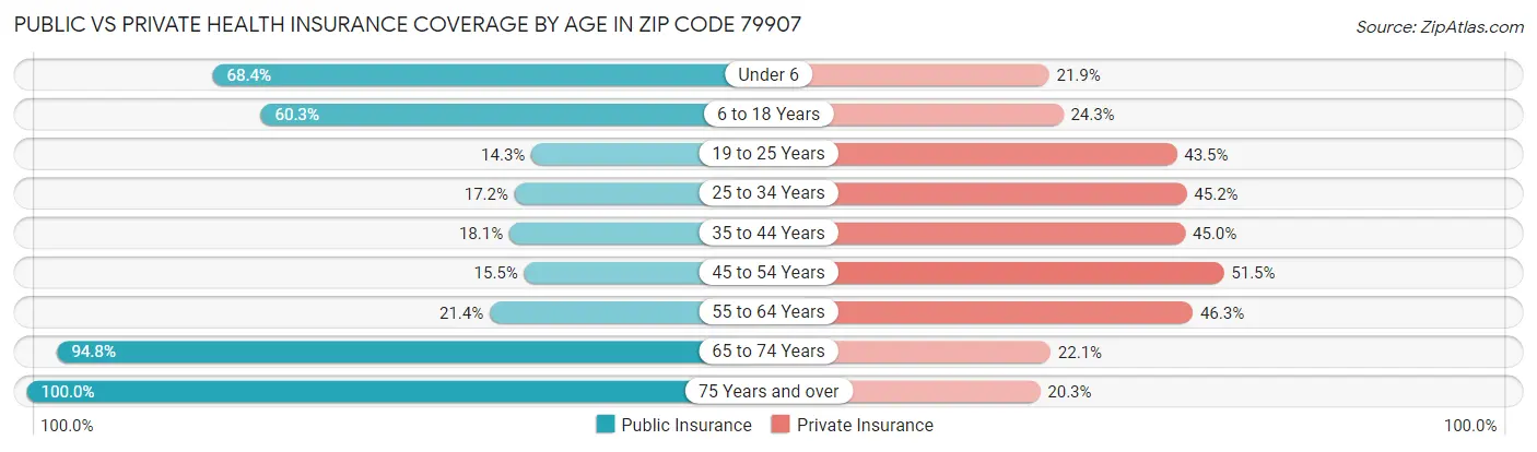 Public vs Private Health Insurance Coverage by Age in Zip Code 79907