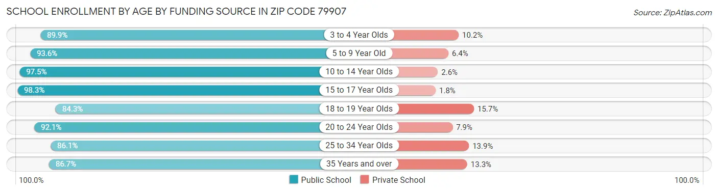 School Enrollment by Age by Funding Source in Zip Code 79907