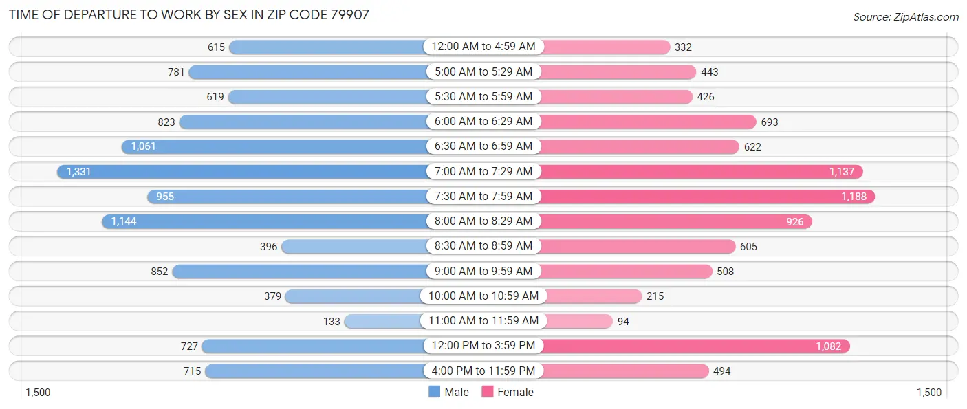 Time of Departure to Work by Sex in Zip Code 79907