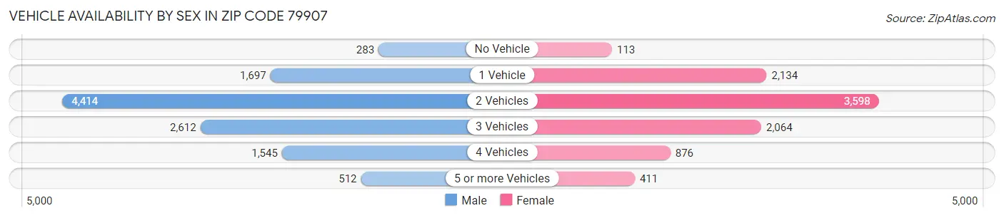Vehicle Availability by Sex in Zip Code 79907