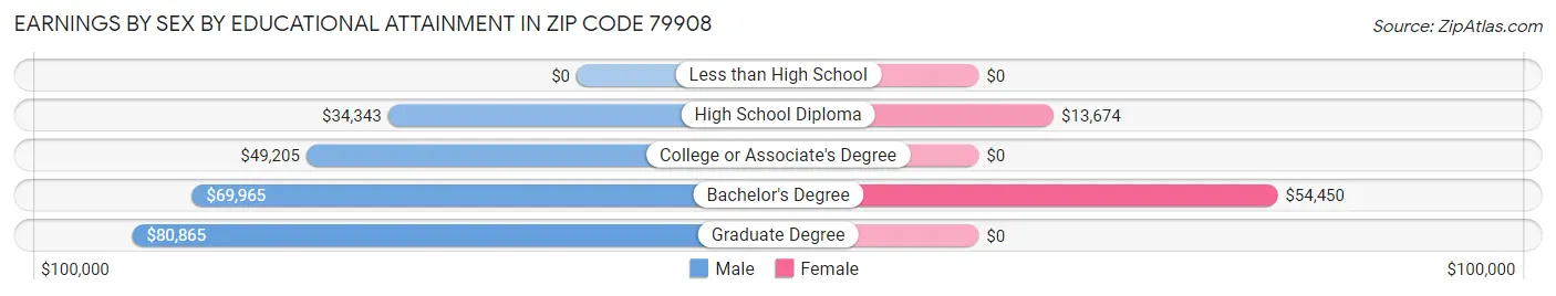 Earnings by Sex by Educational Attainment in Zip Code 79908