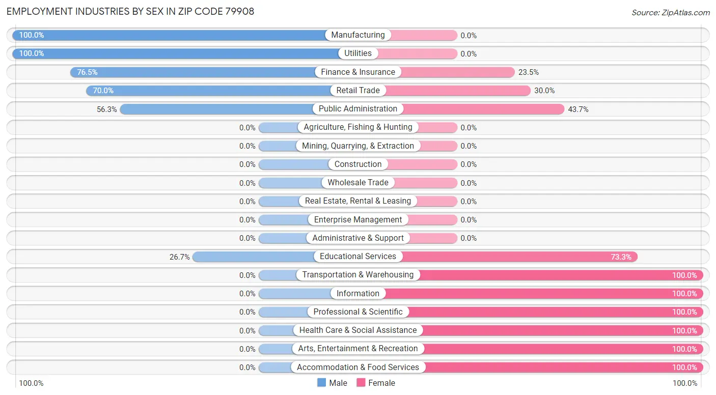 Employment Industries by Sex in Zip Code 79908