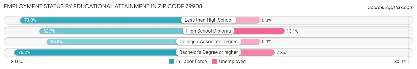 Employment Status by Educational Attainment in Zip Code 79908