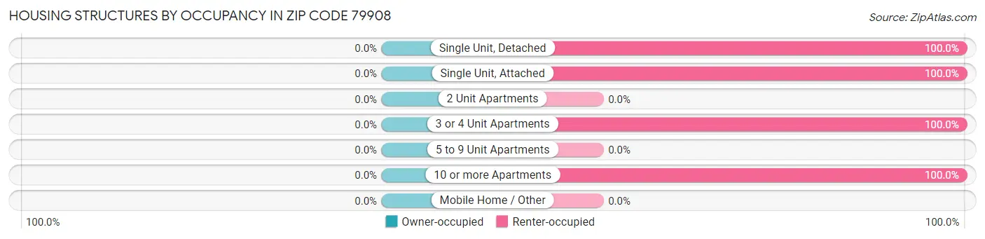 Housing Structures by Occupancy in Zip Code 79908