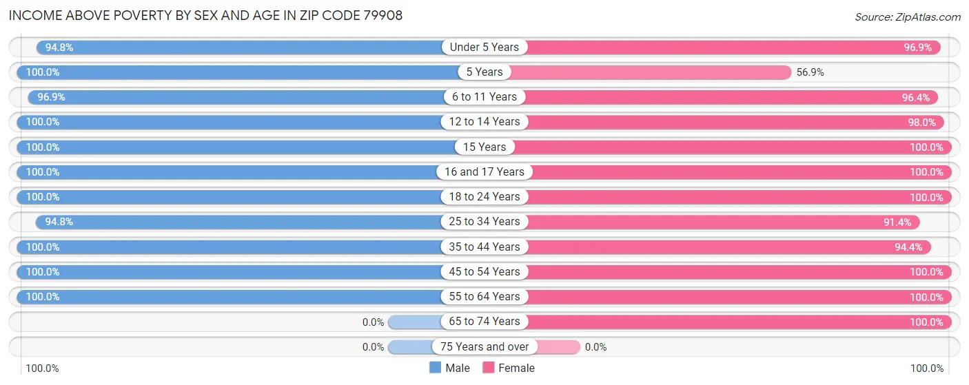 Income Above Poverty by Sex and Age in Zip Code 79908
